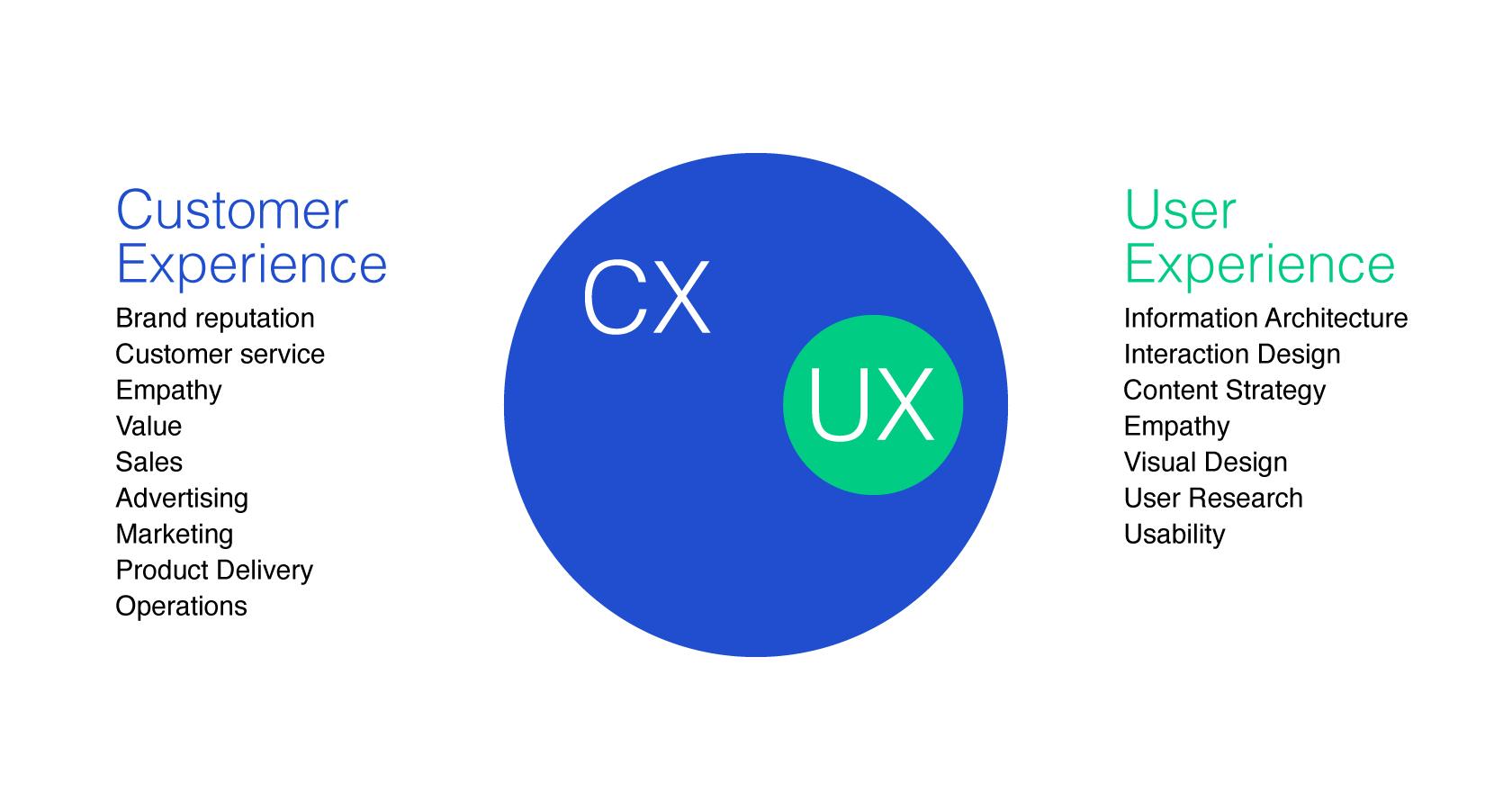 Customer experience design