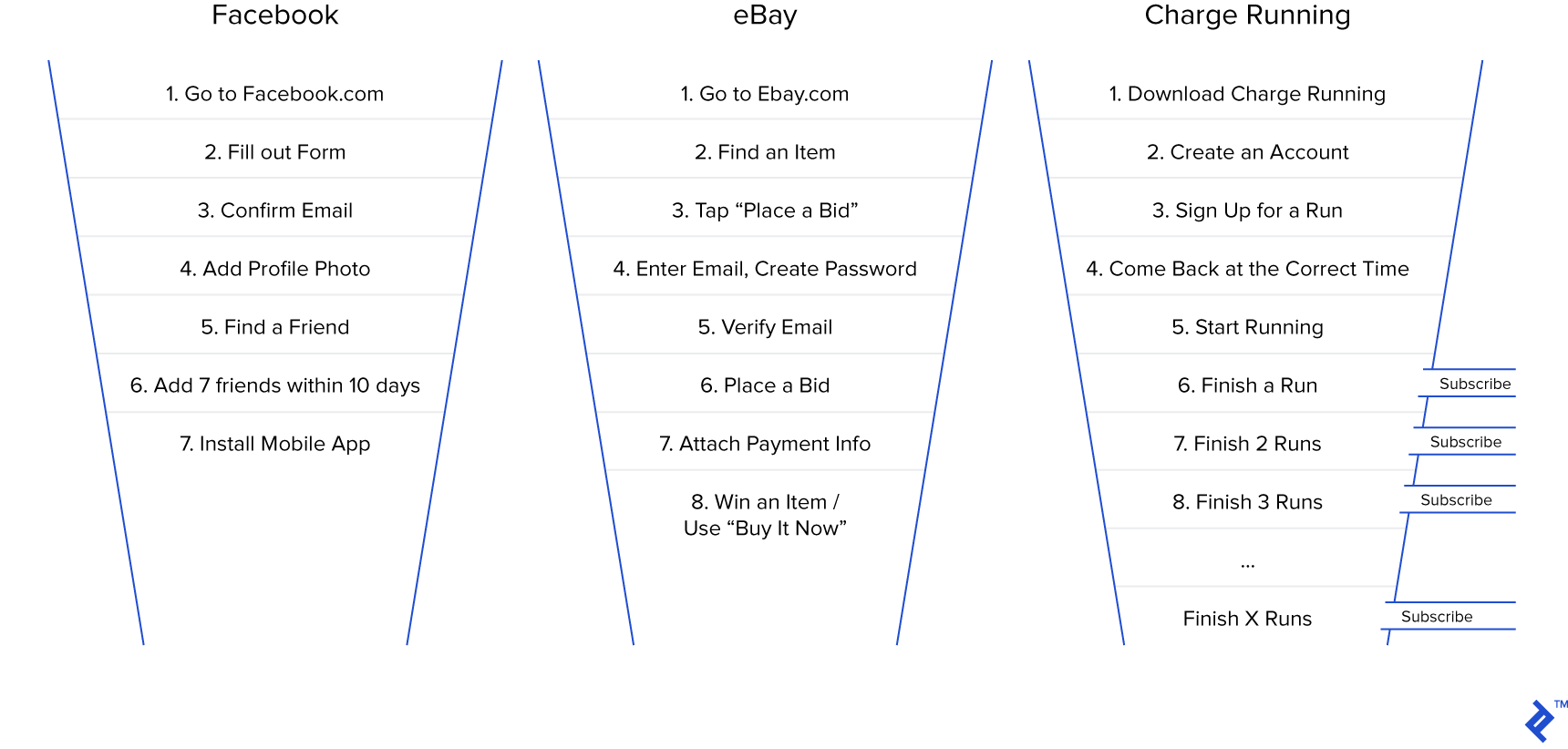 Comparing the sales funnels of Facebook, eBay, and Charge Running.