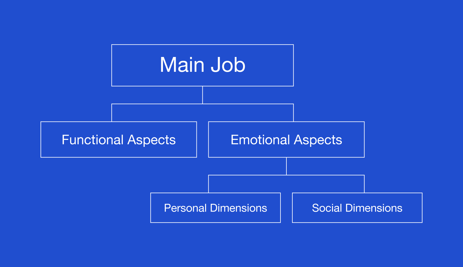 Jobs to be done explained