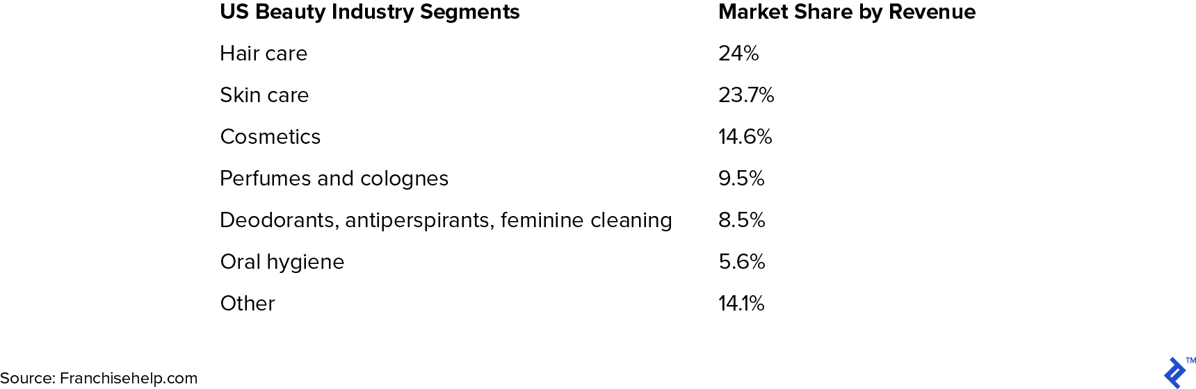 US beauty industry segments by revenue.