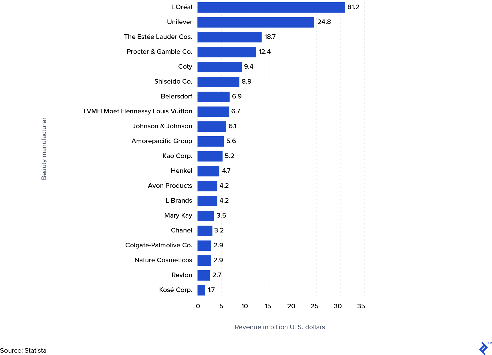 Revenue of the leading 20 beautify manufacturers worldwide in 2018 (US $ billions).