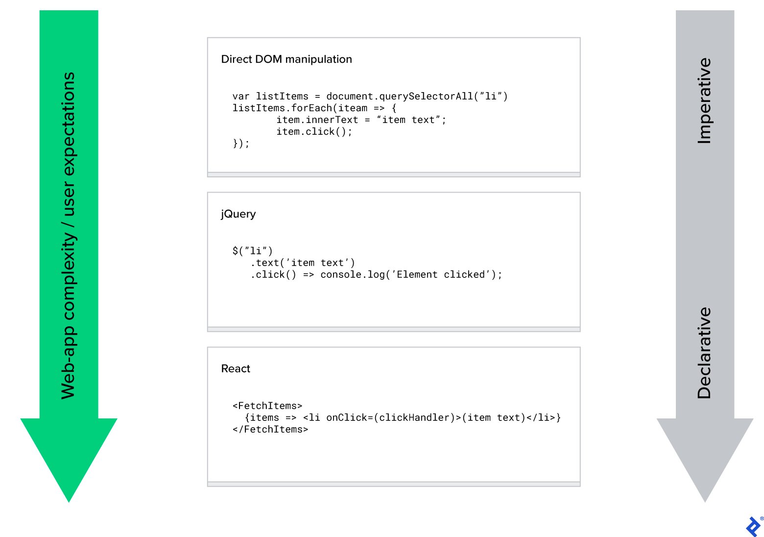 Evolution of front-end JavaScript from how to what