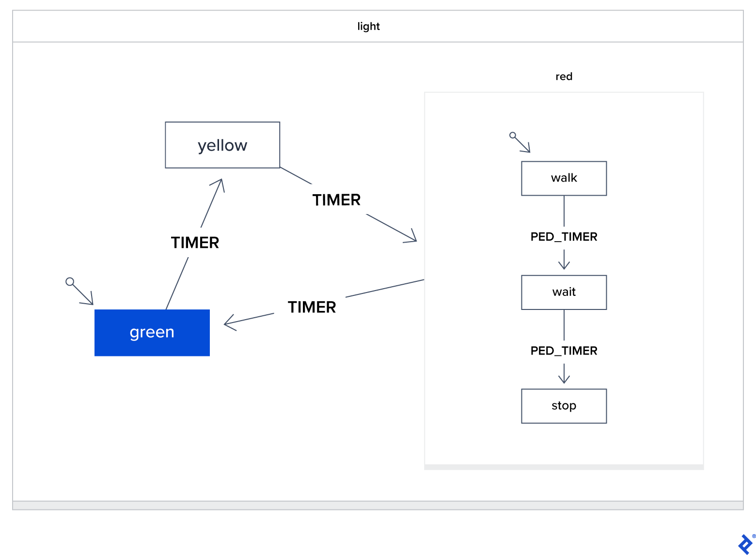 Traffic light example using statecharts