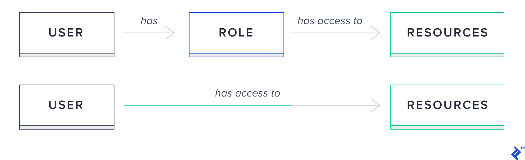 Role-based Auth with illustrated