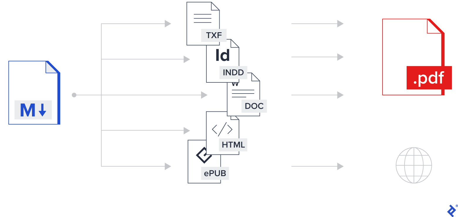 Markdown can be easily converted into a range of different formats for various uses