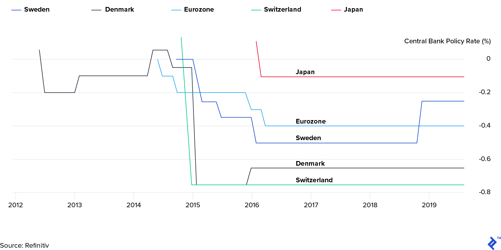 History of central base bank rates for negative interest rate nations from 2012 through 2019.