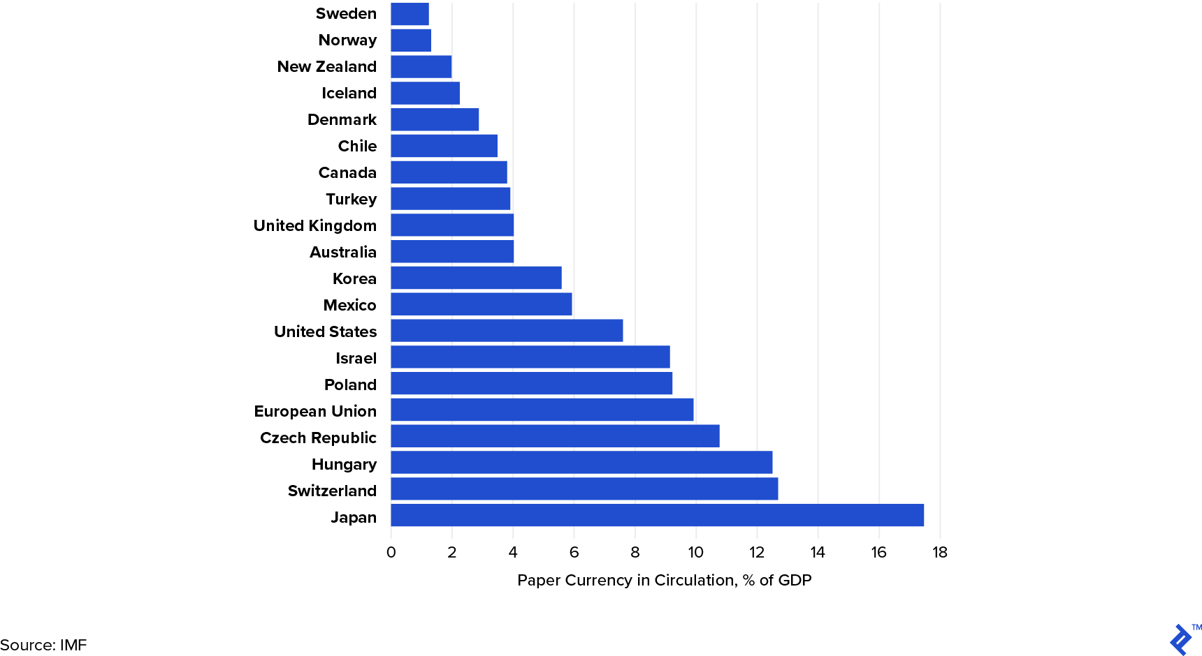 Percentage usage of paper money in major economies (2017).