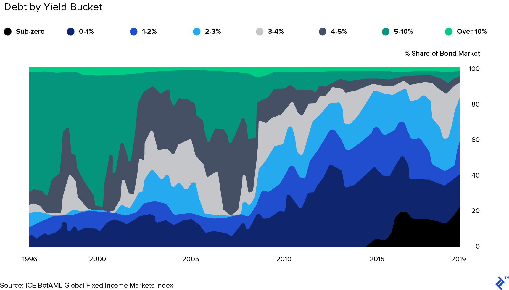 Share of global bond market by yield bucket (1996 - 2019)