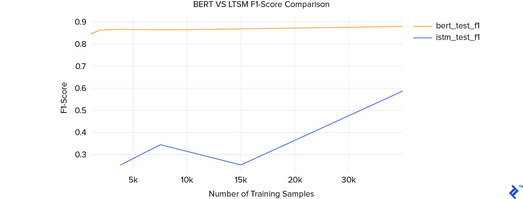 Results when using BERT NLP