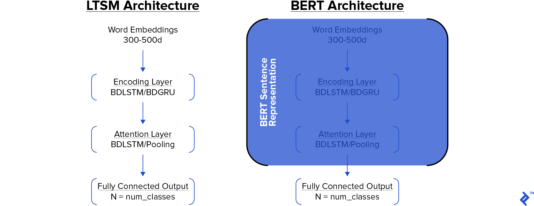 BERT vs LSTM illustrated
