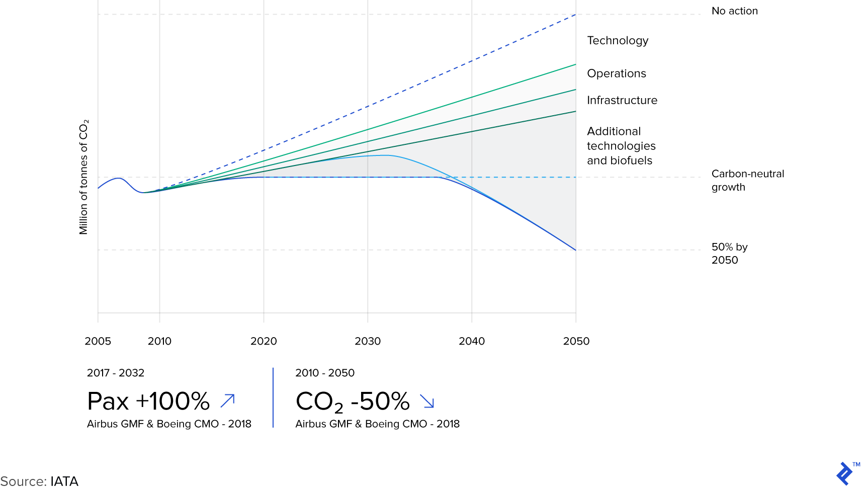 Air travel growth and emissions forecasts from IATA.