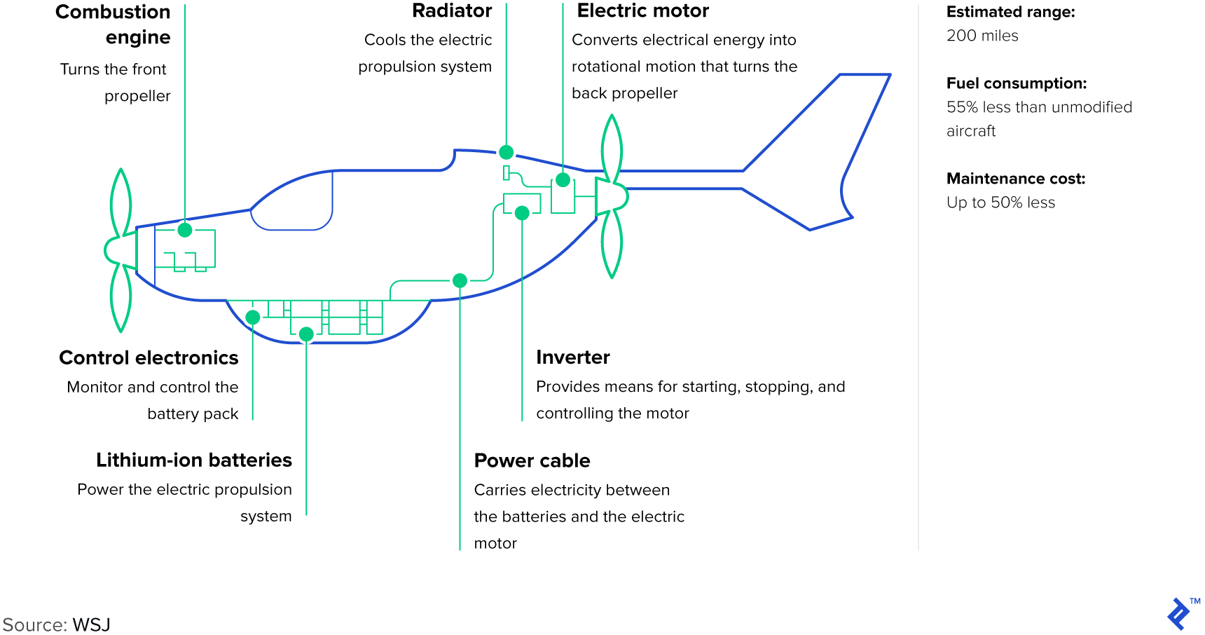 Hybrid electric plane.