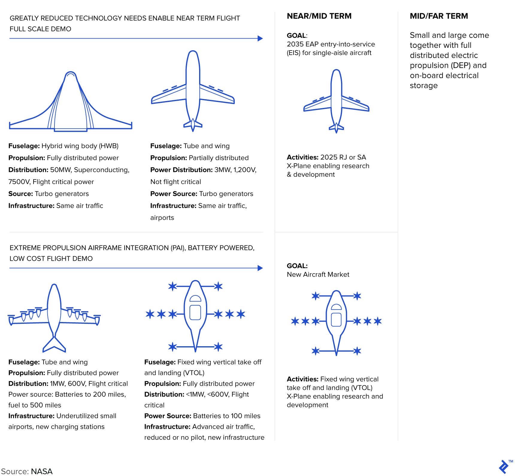 NASA's electrified aircraft propulsion (EAP) plan for larger aircraft.