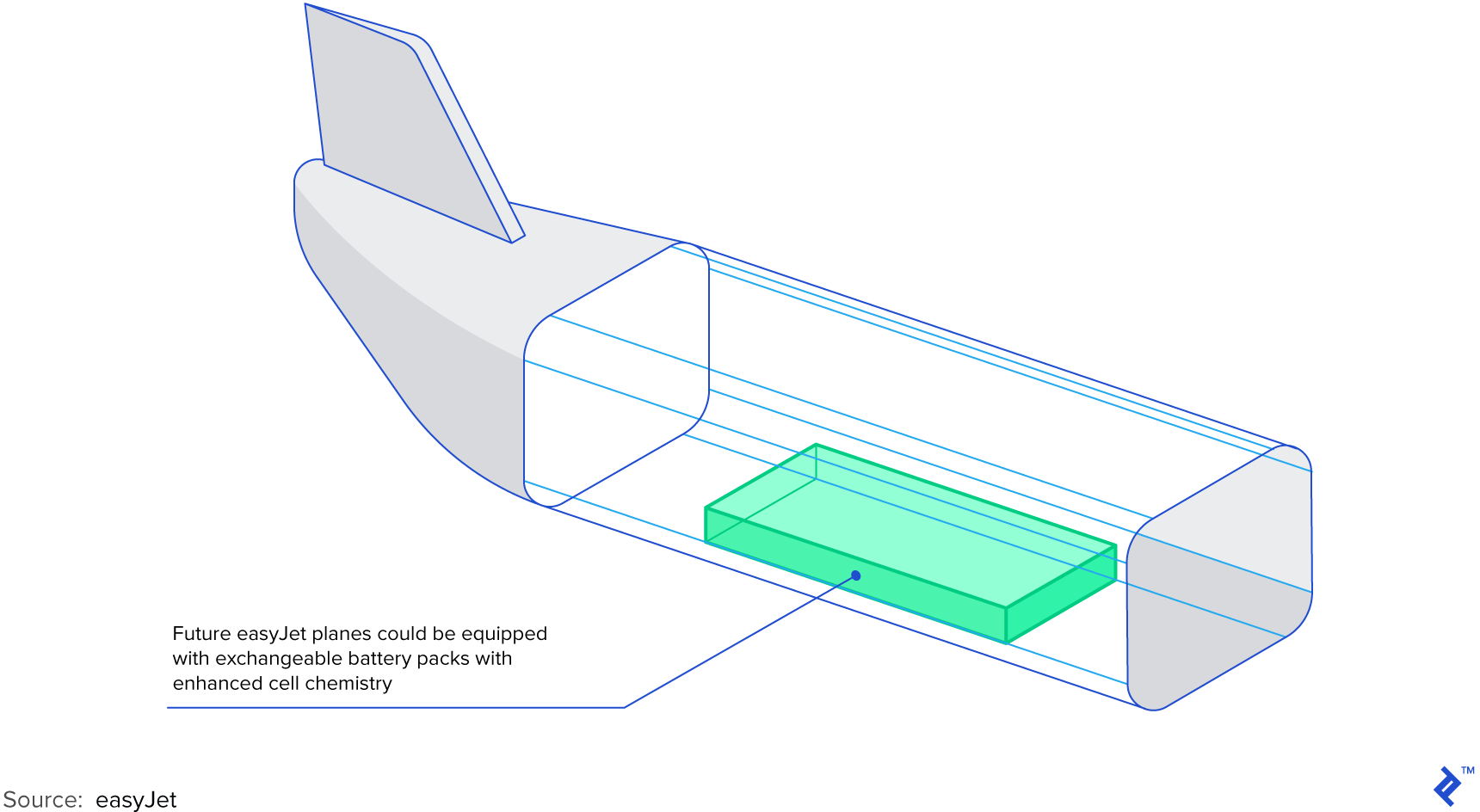 Future easyJet planes could be equipped with exchangeable battery packs with enhanced cell chemistry.