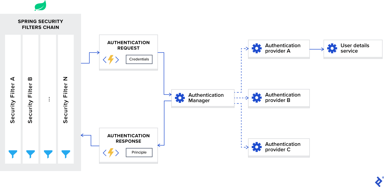 Spring Security With JWT For REST API Ai Blogify