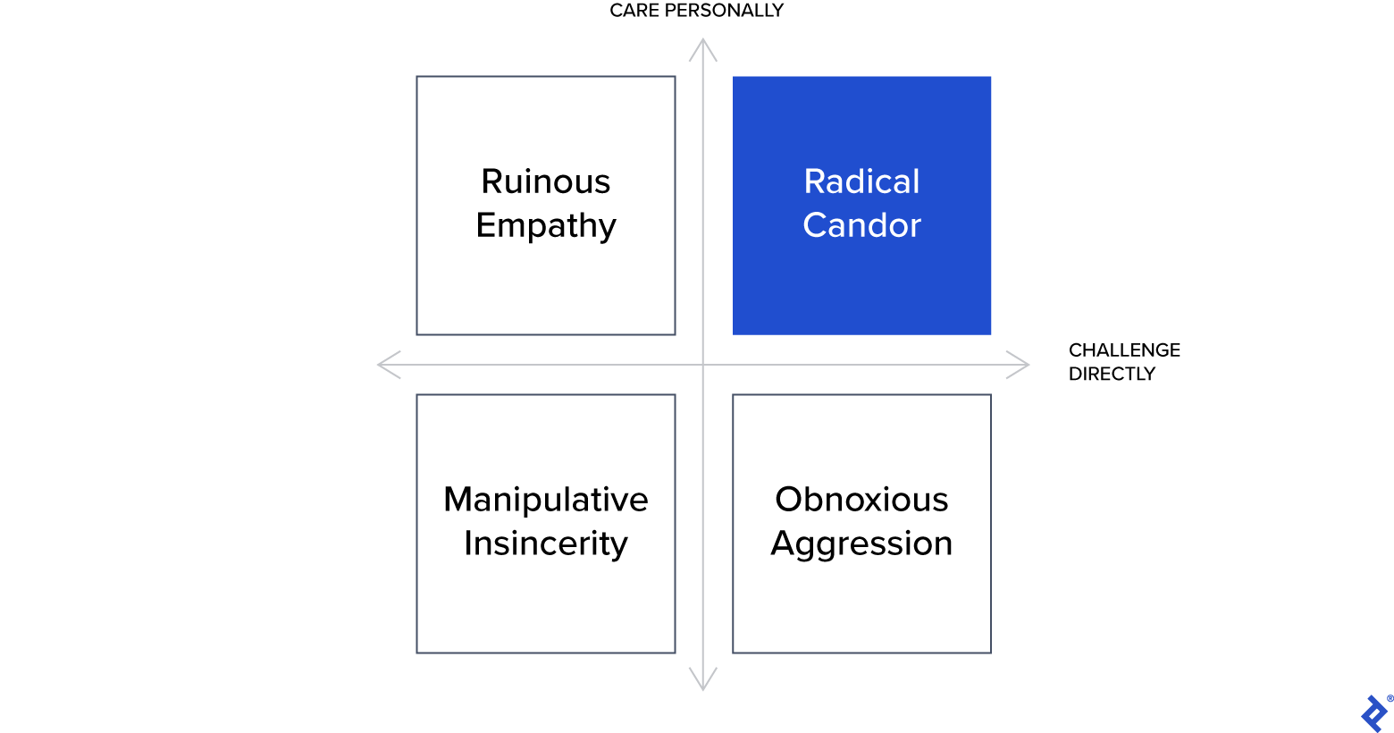 Radical Candor Matrix