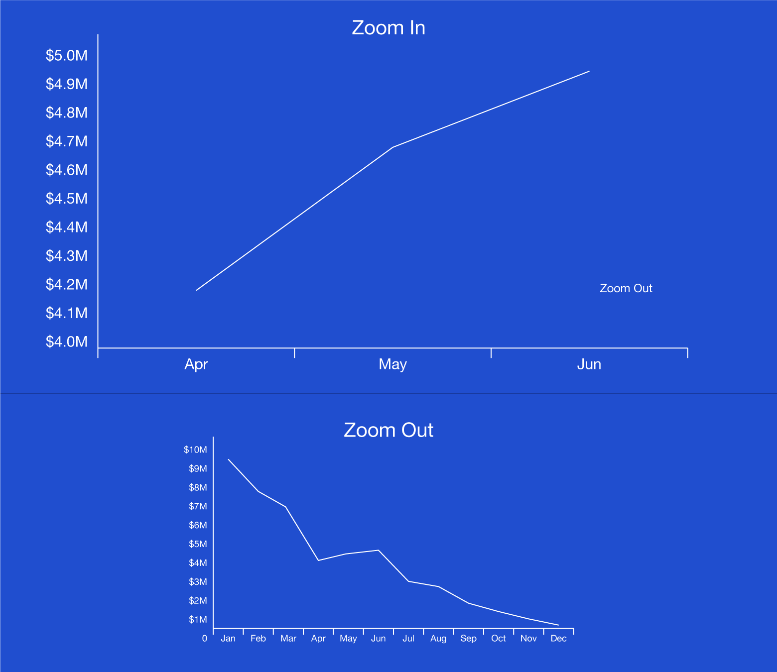 Zoomed-in data visualizations mislead viewers.