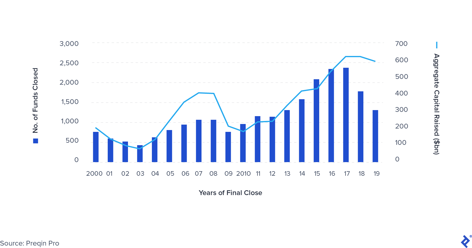 Global Private Equity Fundraising 2000-2019