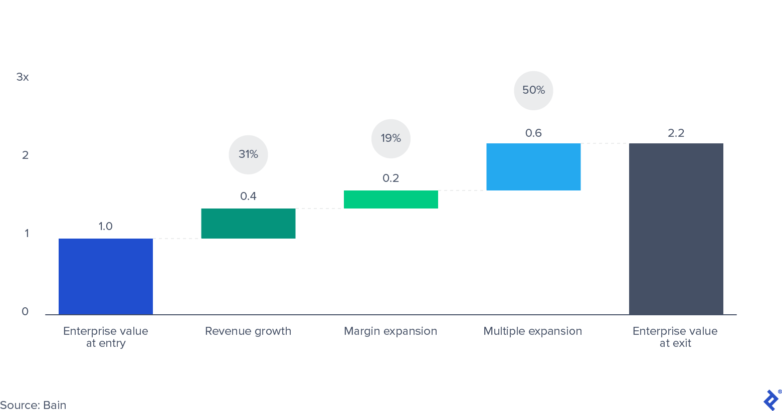 Pooled Enterprise Value for US and Western European Buyouts 2010-2019