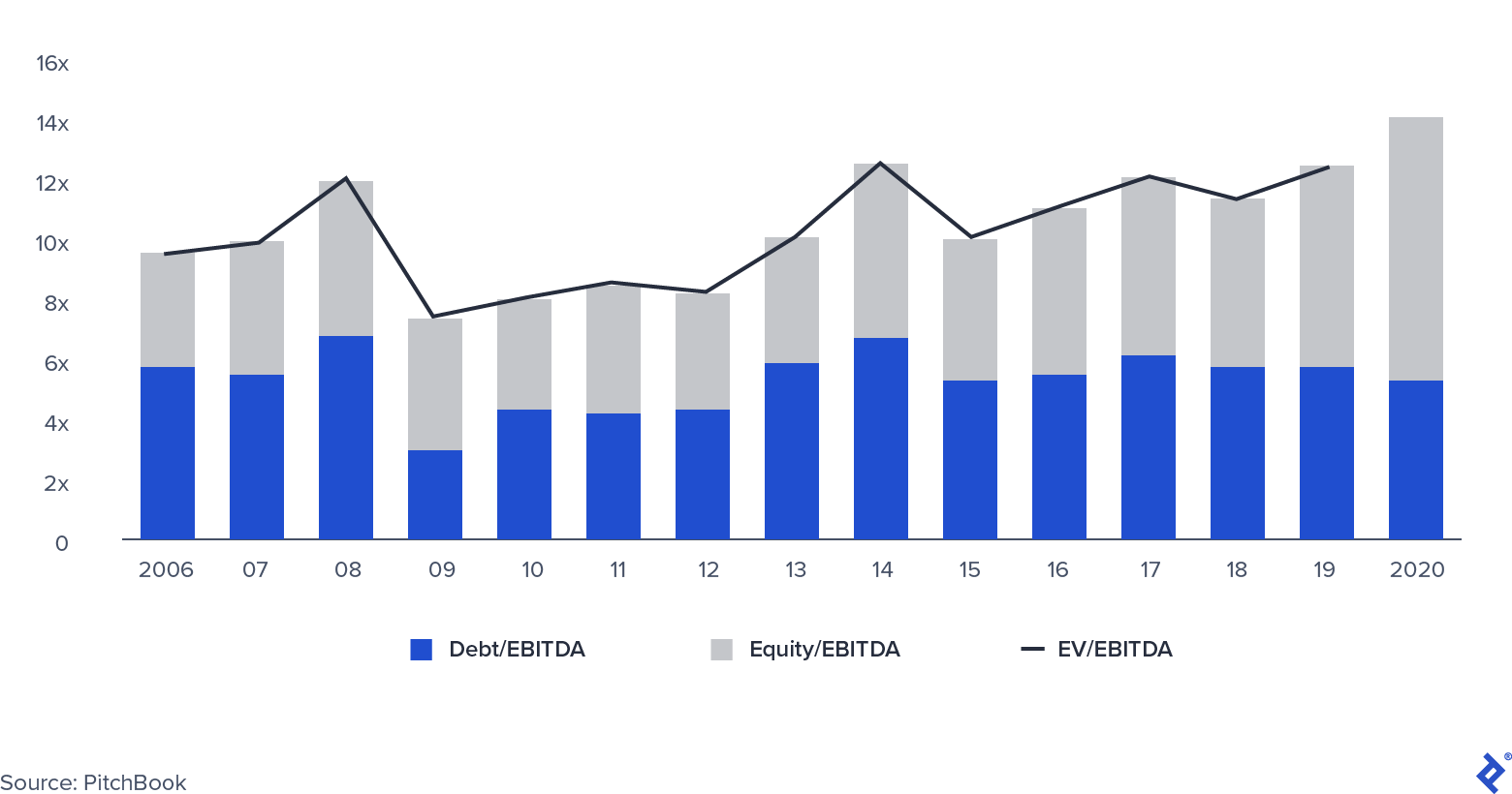 Median PE EV/EBITDA Multiples
