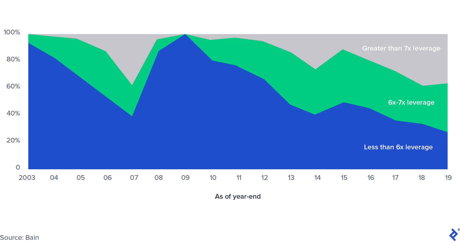 Share of US Leveraged Buyout Market, by Leverage Level