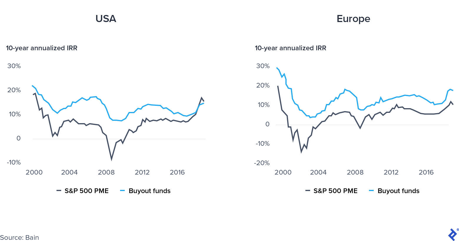 Public vs. Private Market Convergence