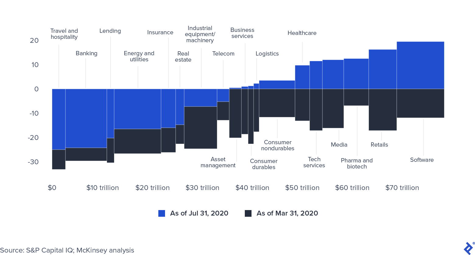 Global Market Capitalization by Sector