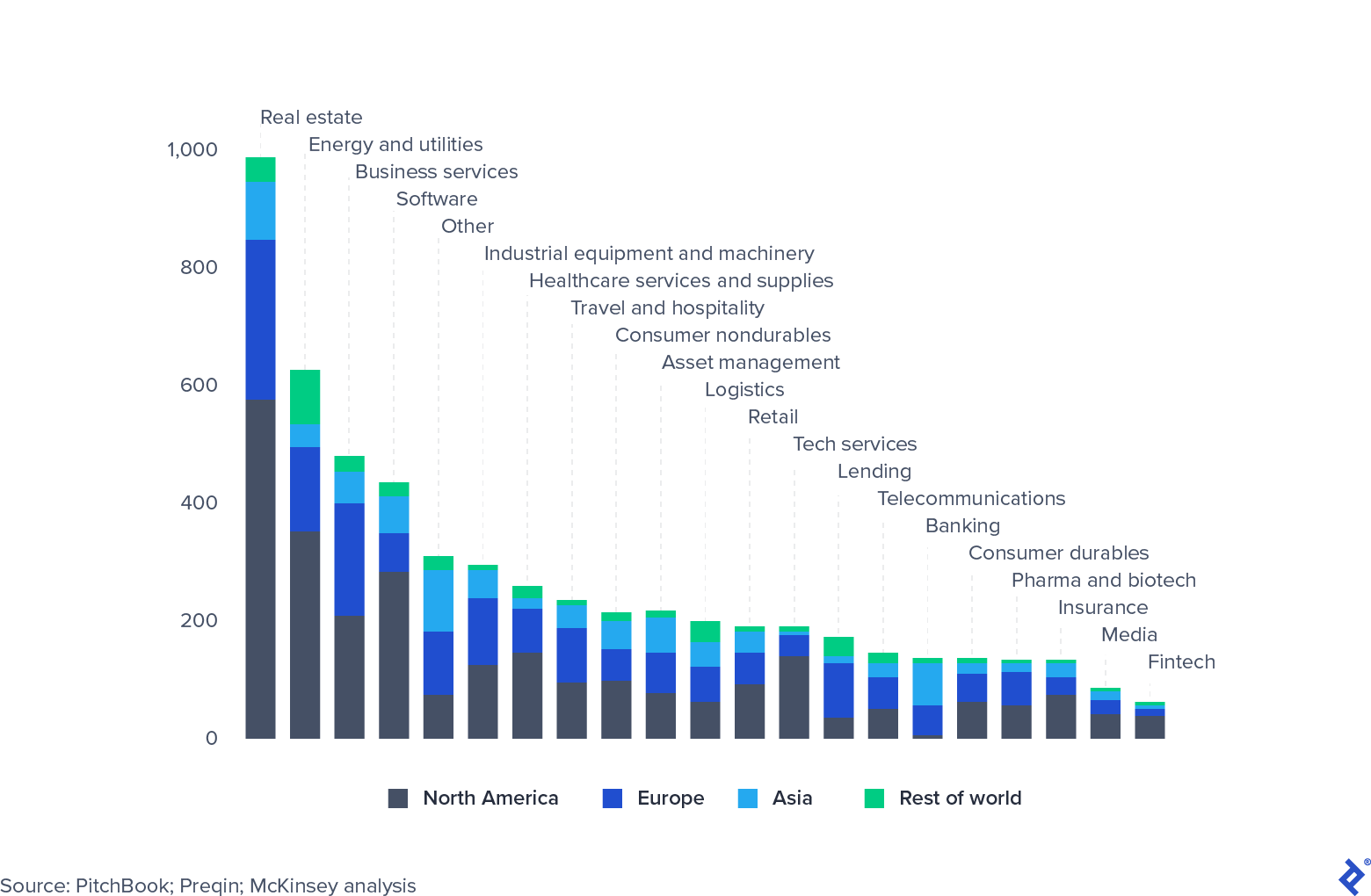 Global Private Equity AUM, March 31, 2020