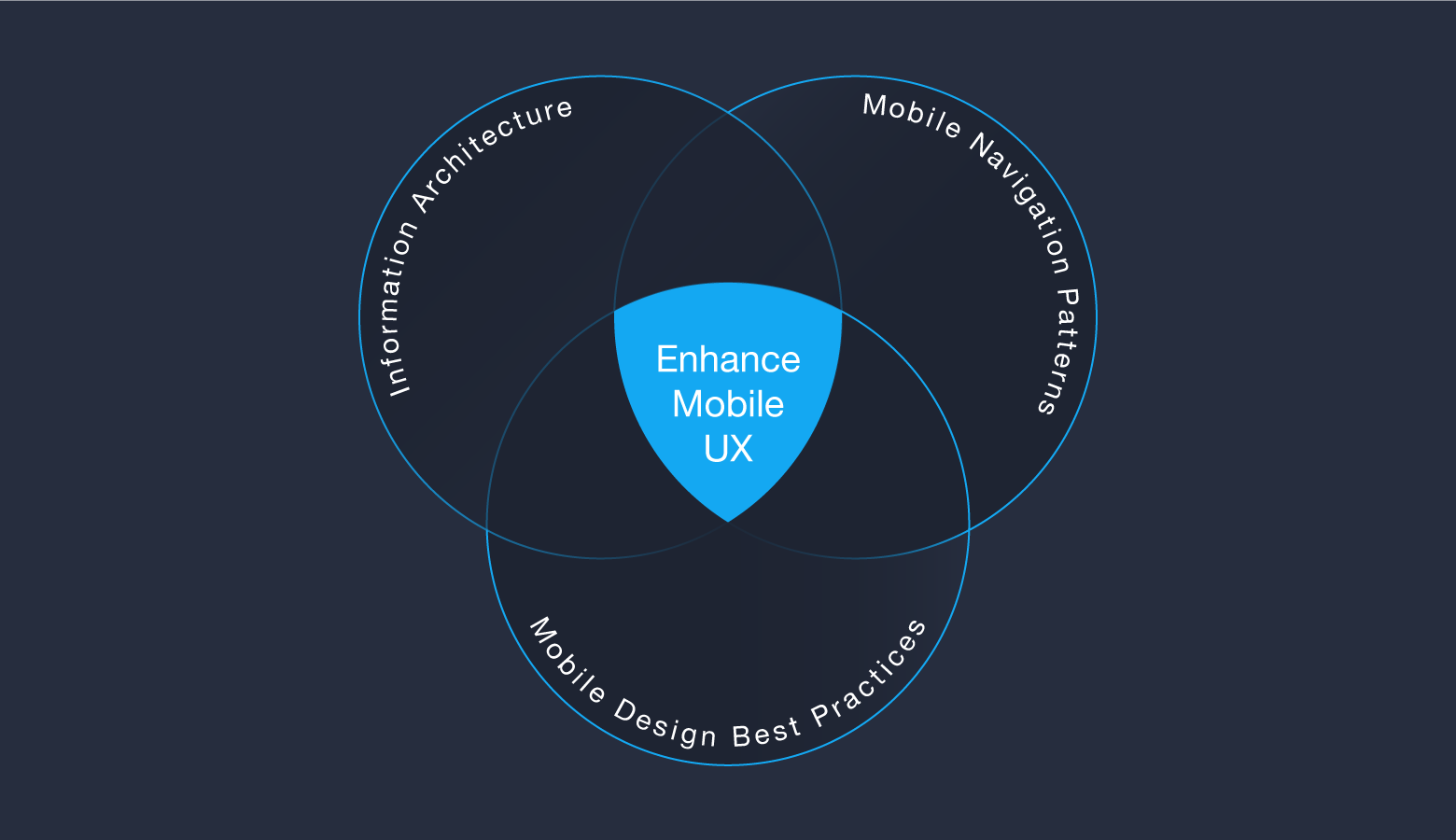 Information architecture and mobile navigation patterns enhance UX.