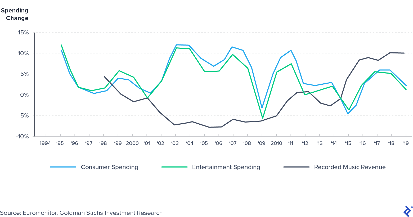 Recorded music spend has shown low correlation with personal consumer expenditures (PCE).