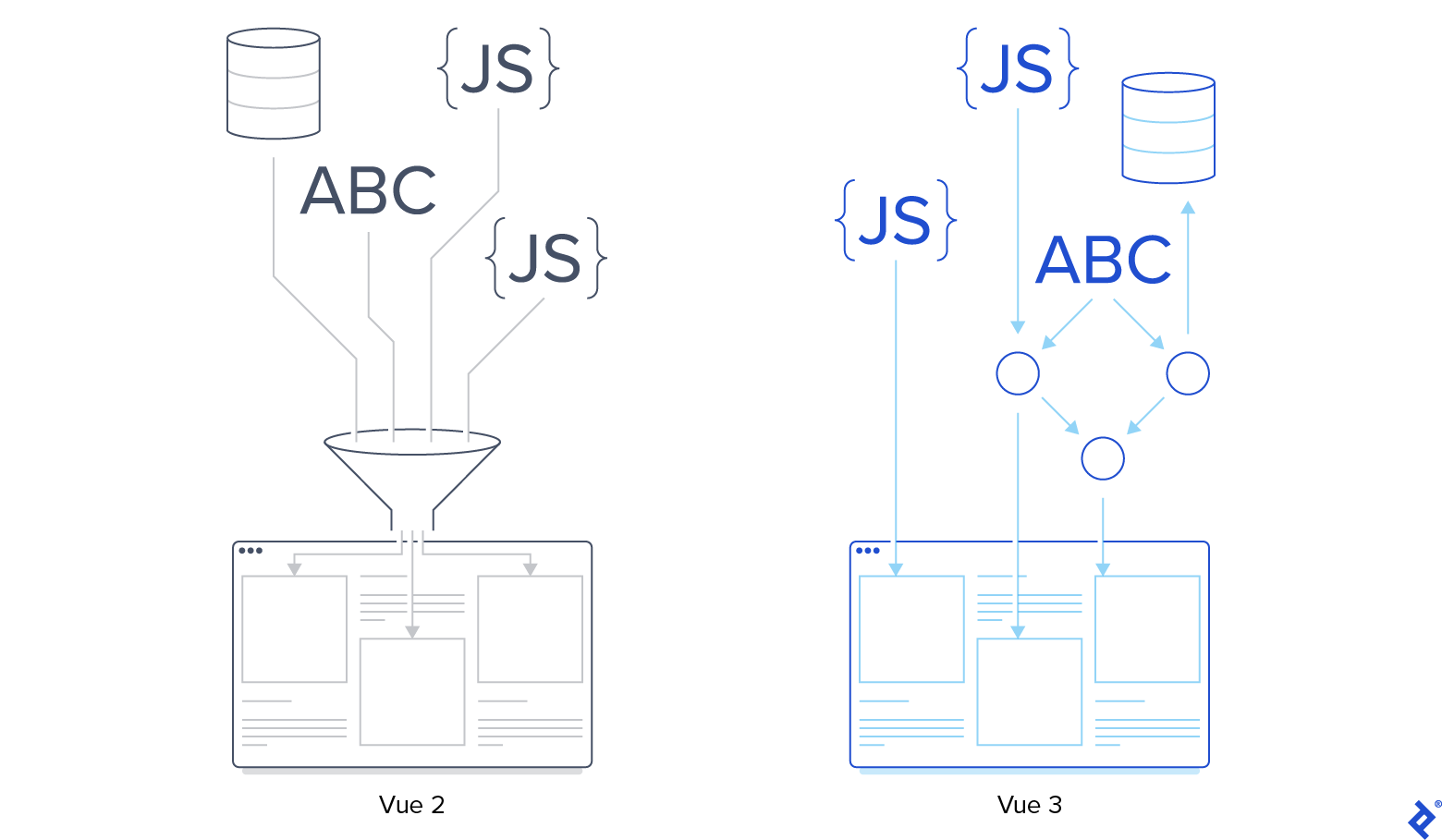 Vue 2 vs Vue 3 funnel comparison.
