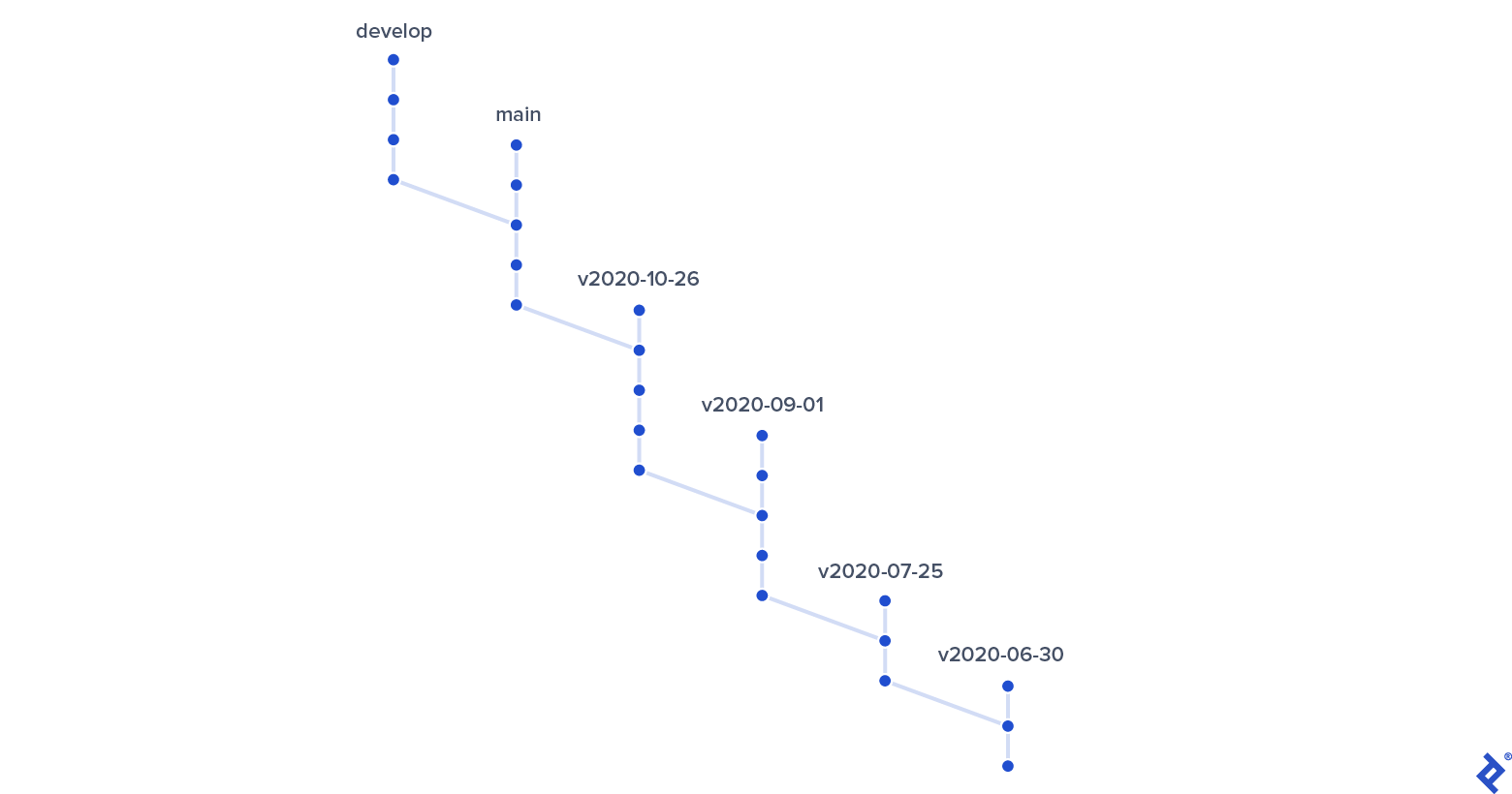 A typical Git commit graph when using enhanced Git flow. The graph shows a few commits on develop and main, and before their common commit, several date-based tags.