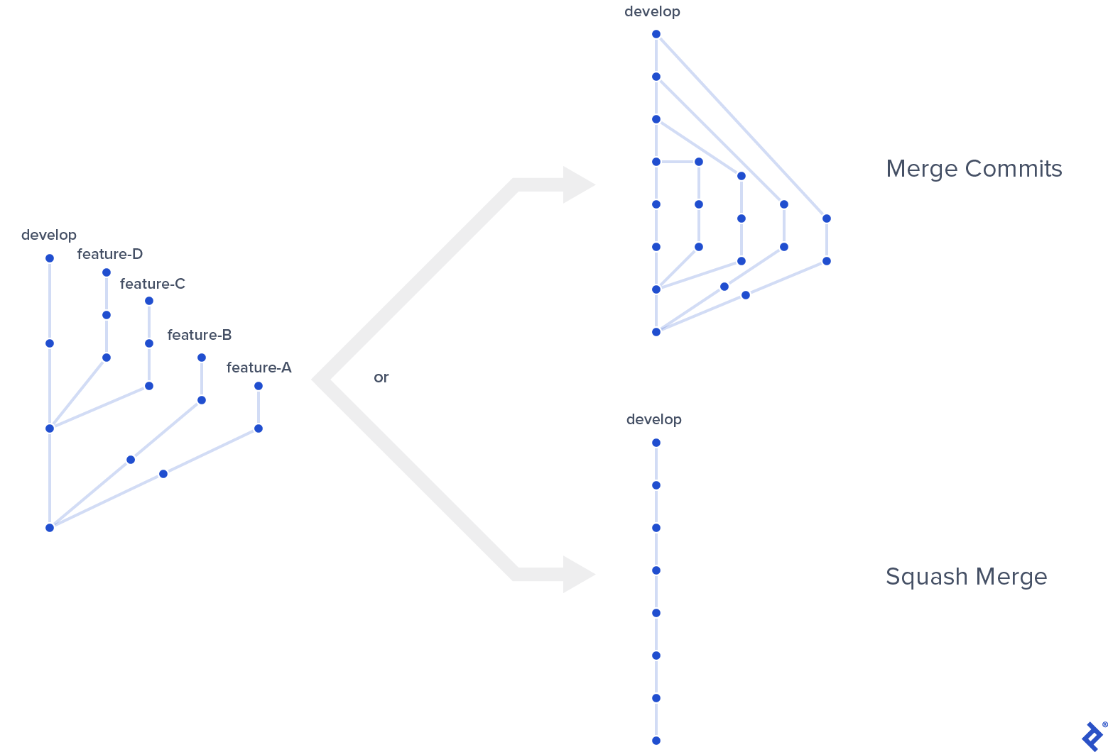 Comparing the commit graph resulting from a squash merge strategy to that resulting from a merge commit strategy. The starting Git commit graph has its primary branch labeled "develop," with an earlier commit having "feature-D" and "feature-C" branching from it, and an even earlier commit having "feature-B" and "feature-A" branching from it. The merge commit result looks similar, but with each feature branch causing an new commit on develop at the point where it ties back to it. The squash merge result has develop as simply a straight line of commits, with no other branches.