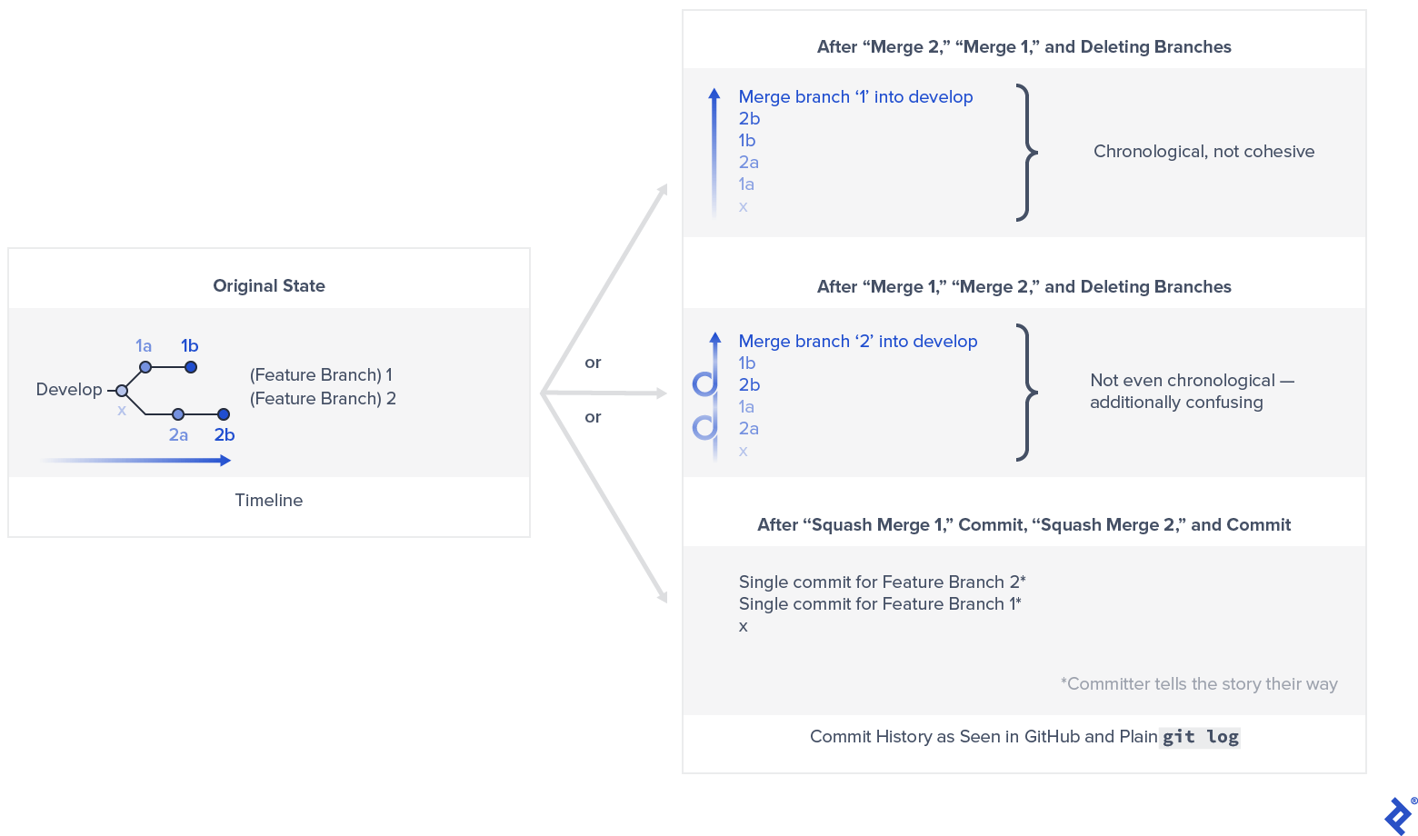 Comparing the commit history view resulting from a squash merge tactic to that resulting from a merge commit tactic. The original repo state is given in timeline form, showing the chronology of commits to two feature branches coming from a common commit "x" on develop, alternating commits between the branches, namely in the order 1a, 2a, 1b, and 2b. Merge commit results are shown in two variations. In the commit history resulting from merging the second branch, merging the first branch, then deleting both branches, the story is chronological, but not cohesive, and includes an extra merge commit for the first branch. In the history resulting from merging the branches in order before deleting them, the commits are ordered, "x, 2a, 1a, 2b, 1b," followed by the merge commit for the second branch, which is not even chronological. The commit history from squash merging simply has a single commit for each feature branch, with the story of each branch told by the committer.