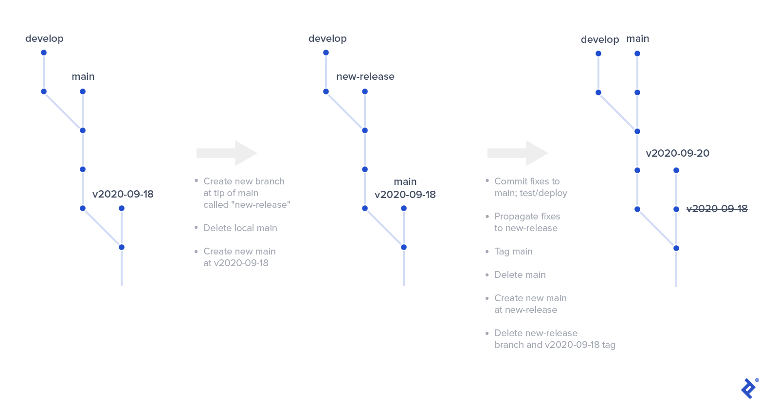 Git commit graphs as they change when performing a hotfix during an active release under enhanced Git flow. The starting graph has develop as the longest line of commits, with main diverging two commits earlier by one commit, and three commits before that, the a branch diverges by one commit, tagged v2020-09-18. After the first two steps above, the graph then has new-release where main used to be, and main is not even with v2020-09-18. The rest of the steps are then performed, resulting in the final graph, where main is a commit ahead of where new-release had been, and v2020-09-20 is a commit ahead of where v2020-09-18 had been.