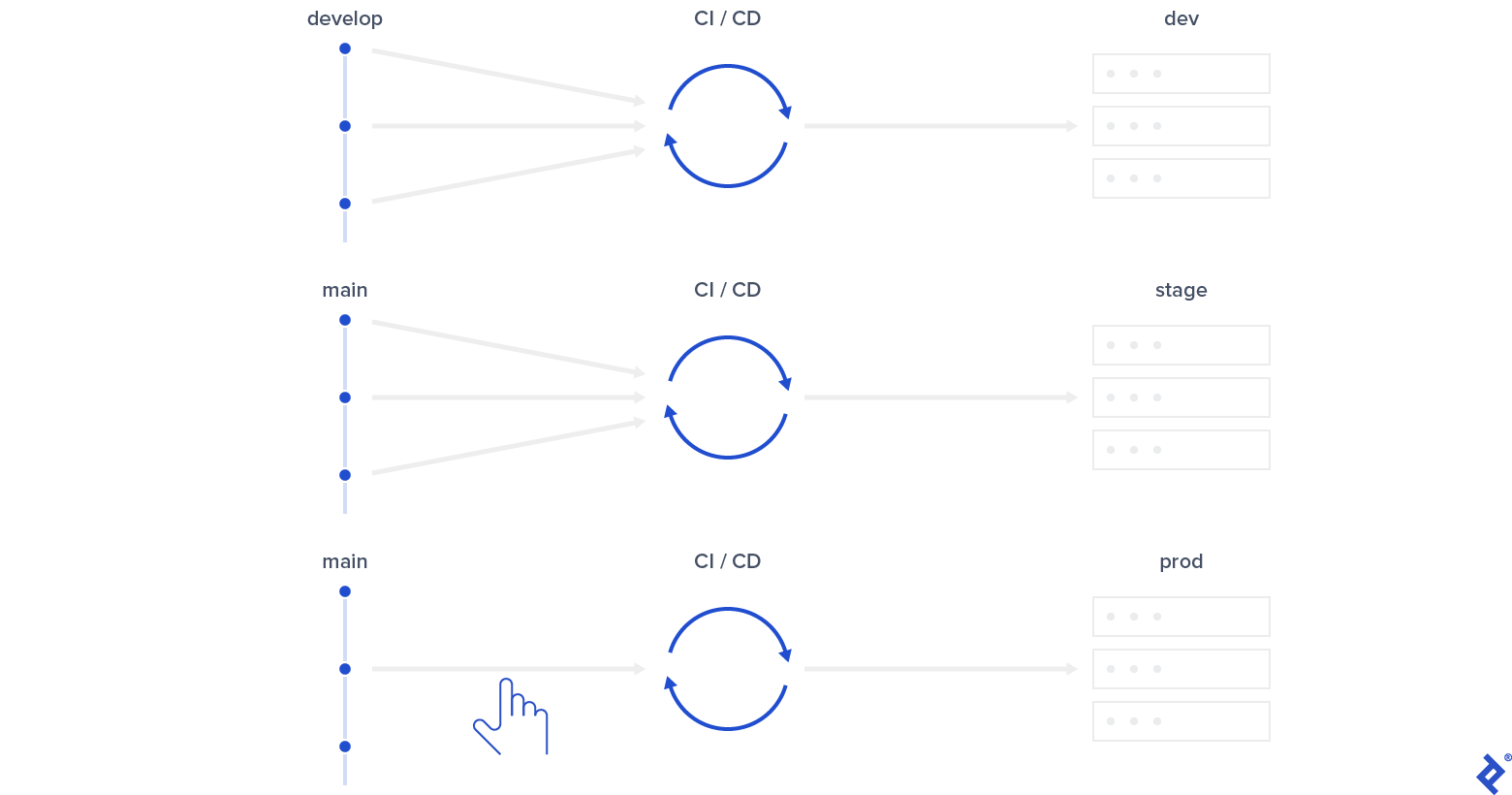 The recommended setup of CI/CD with enhanced Git flow when there's a development environment ("dev") in addition to staging ("stage") and production ("prod"). All commits on the develop branch result in a build deploying to dev. Likewise, all commits to main result in a build deploying to stage. A manual request of a specific commit from main results in a build deploying to production.