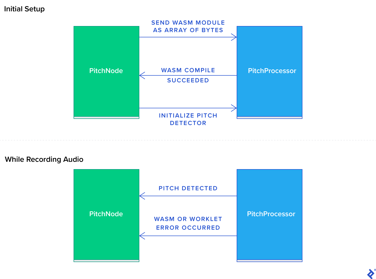 A more detailed flowchart comparing the interactions between the PitchNode and PitchProcess objects at runtime. During initial setup, PitchNode sends the Wasm module as an array of bytes to PitchProcessor, which compiles them and sends them back to PitchNode, which finally responds with an event message requesting that PitchProcessor initialize itself. While recording audio, PitchNode sends nothing, and receives two types of event messages from PitchProcessor: A detected pitch or an error, if one occurs from either Wasm or the worklet.