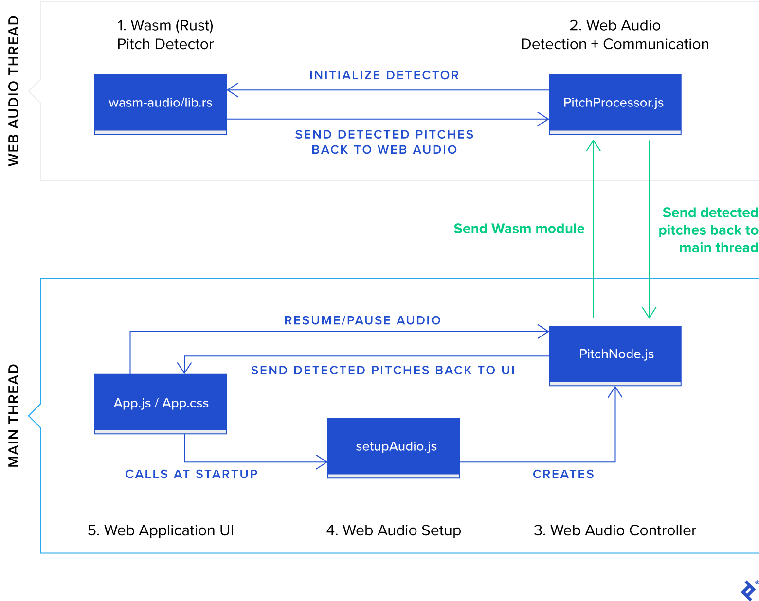A flowchart for the pitch detection app. Blocks 1 and 2 run on the Web Audio thread. Block 1 is the Wasm (Rust) Pitch Detector, in the file wasm-audio/lib.rs. Block 2 is Web Audio Detection + Communication, in the file PitchProcessor.js. It asks the detector to initialize, and the detector sends detected pitches back to the Web Audio interface. Blocks 3, 4, and 5 run on the main thread. Block 3 is the Web Audio Controller, in the file PitchNode.js. It sends the Wasm module to PitchProcessor.js, and receives detected pitches from it. Block 4 is Web Audio Setup, in setupAudio.js. It creates a PitchNode object. Block 5 is the Web Application UI, comprised of App.js and App.css. It calls setupAudio.js at startup. It also pauses or resumes audio recording by sending a message to PitchNode, from which it receives detected pitches to display to the user.