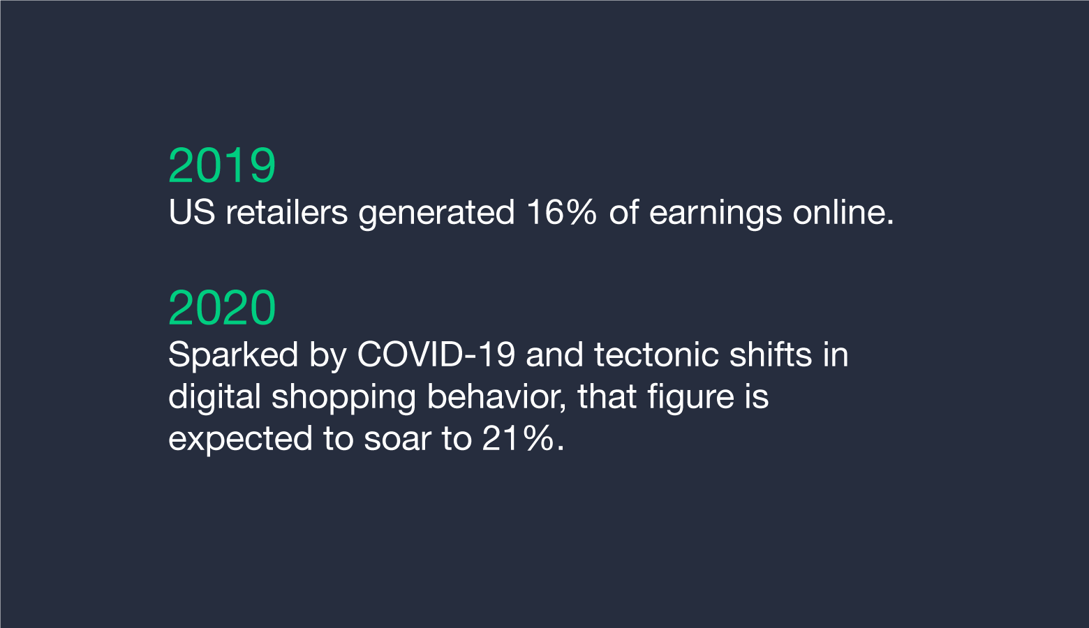 E-commerce accounted for 21% of all retail earnings in the U.S. in 2020.