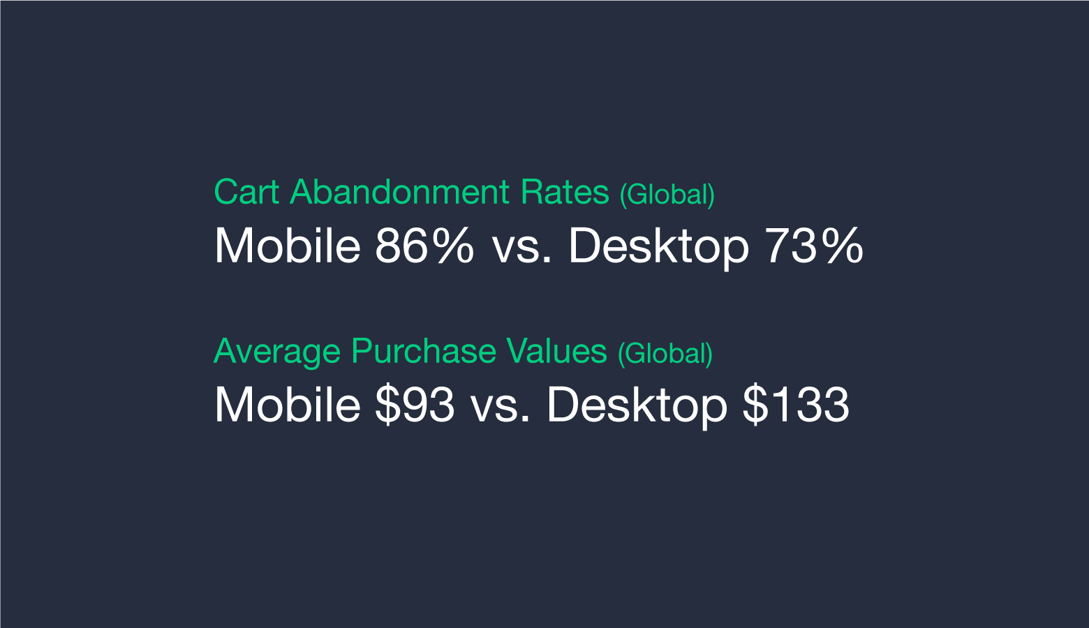 Desktop e-commerce sites have lower cart abandonment rates than mobile sites.