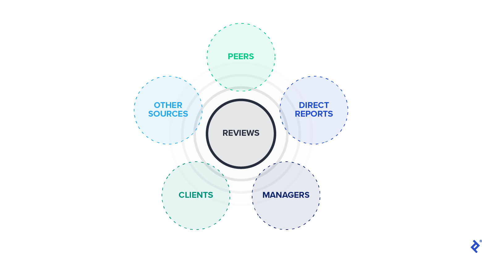 An illustration depicting different approaches to software engineer performance reviews, with reviews represented by a circle in the center, surrounded by five circles aligned on concentric rings. These circles are labeled Peers, Direct Reports, Managers, Clients, and Other Sources.