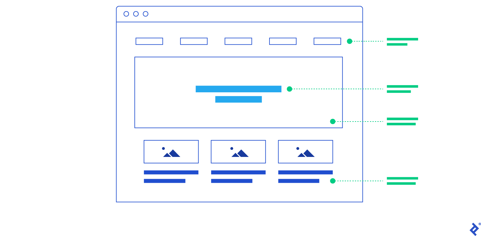 A web page showing a hierarchy of elements by separating into header, body, and footer.
