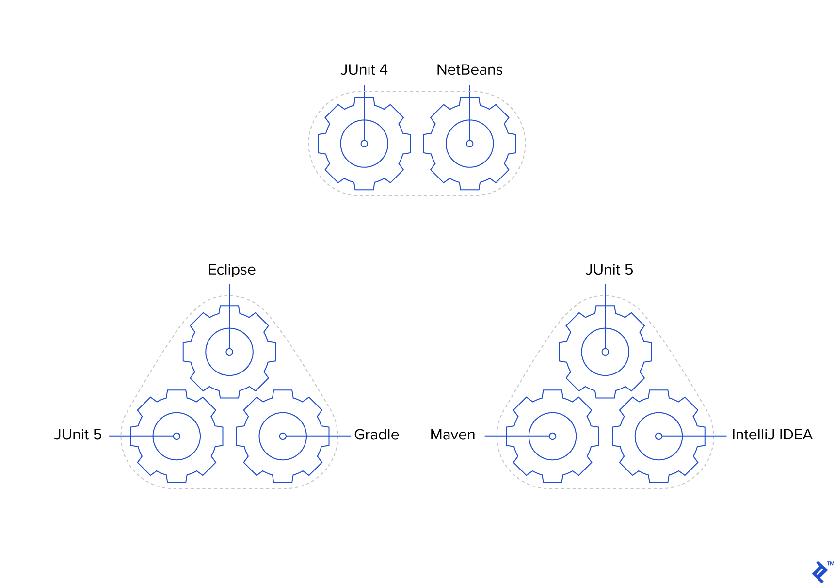 Groups of gears indicating compatibility: JUnit 4 with NetBeans in one, JUnit 5 with Eclipse and Gradle in another, and the last having JUnit 5 with Maven and IntelliJ IDEA.