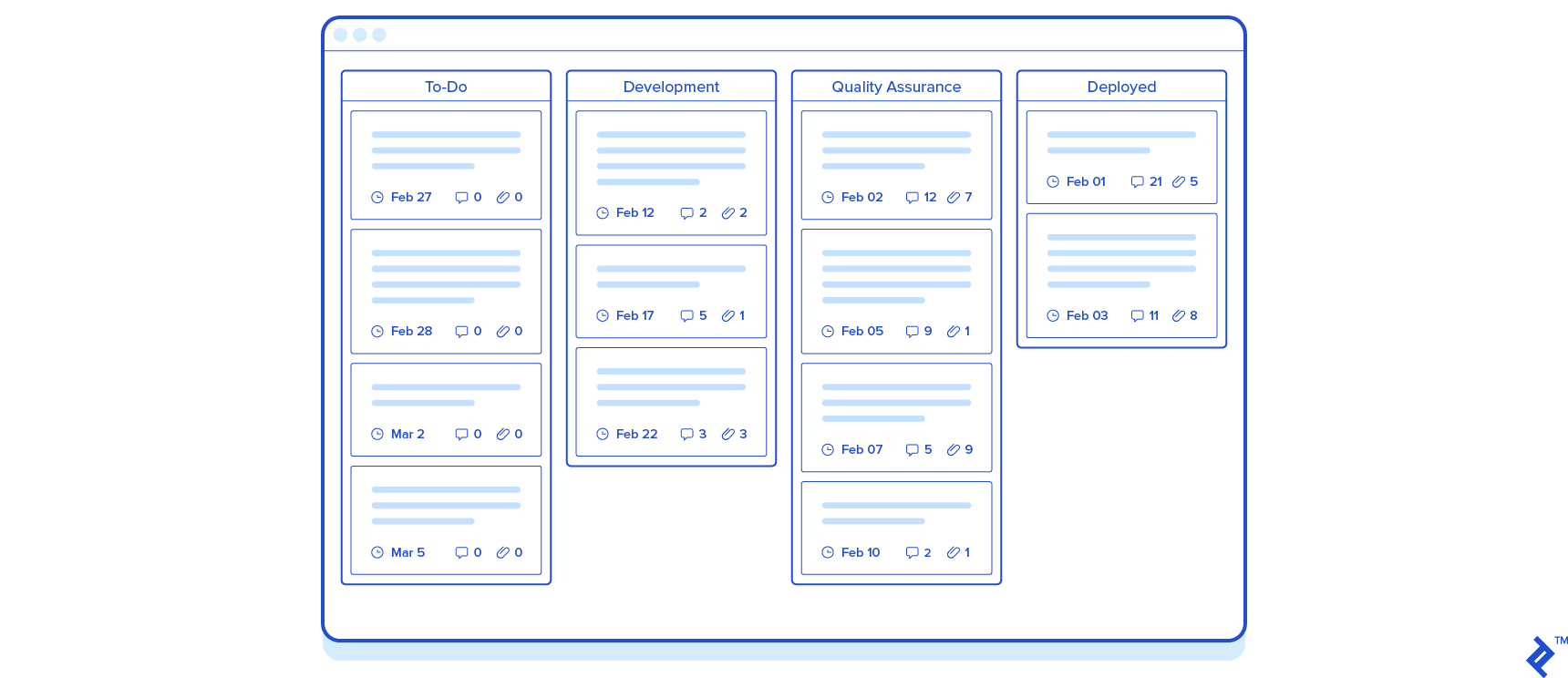 A Trello board with four columns: To-Do, Development, Quality Assurance, and Deployed.