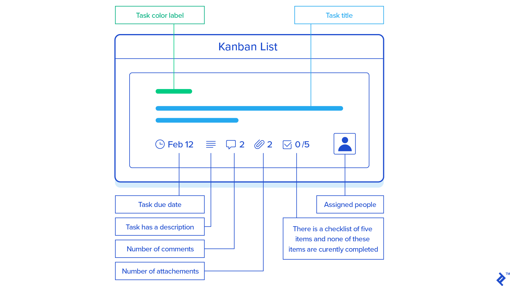 Close-up of a Trello card, with labels highlighting its task color label, task title, task due date, task description presence indicator, comment counter, attachment counter, checklist items done-out-of-total fraction, and assigned people indicator.