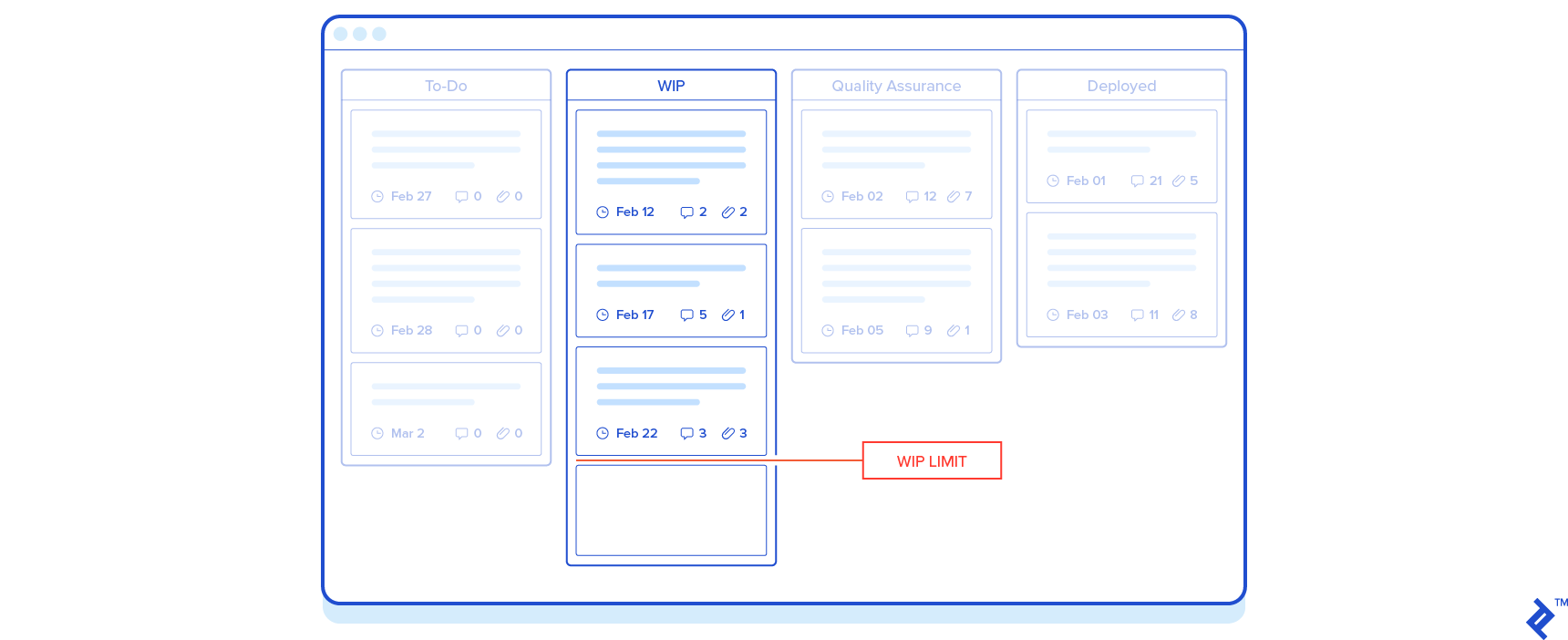 A Trello board similar to the first one, but with its second column called WIP, and a red line called "WIP LIMIT" drawn underneath its third card.