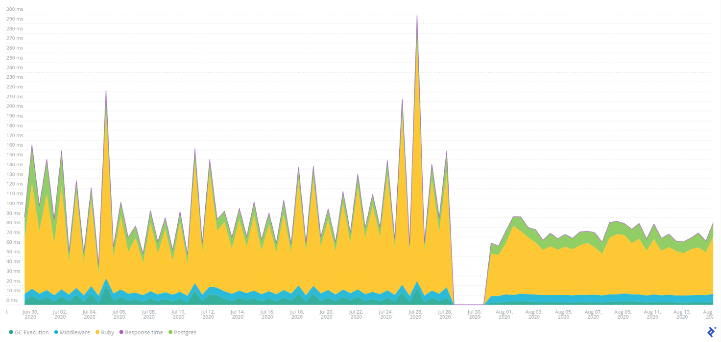 Image: NewRelic data for the billing service. Responses are faster after deployment.