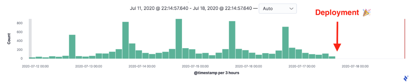 Image: Performance and workload with a DB query instead of a remote call.