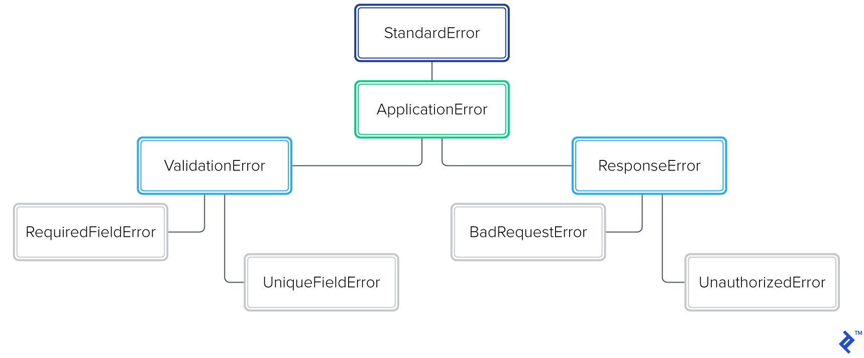 Example of an application exception hierarchy: StandardError is at the top. ApplicationError inherits from it. ValidationError and ResponseError both inherit from that. RequiredFieldError and UniqueFieldError inherit from ValidationError, whereas BadRequestError and UnauthorizedError inherit from ResponseError.