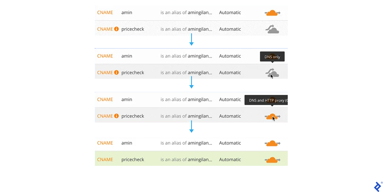 A screenshot of Cloudflare configuration, showing four copies of a pair of CNAME rows so that the tooltips over each row's configuration icon can be seen, along with the final desired configuration. The pair has "amin" above "pricecheck" and both rows say "is an alias of amingilan..." and "Automatic" in the middle. At first, the top row has the "DNS and HTTP proxy" icon showing, but the bottom row has the "DNS only" icon. By clicking the icon, the bottom row is toggled to be the same as the top row, causing the bottom row to turn green, and a small "i" icon beside "CNAME" to disappear.